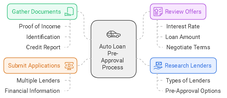 Obtain Pre-Approval from Multiple Lenders