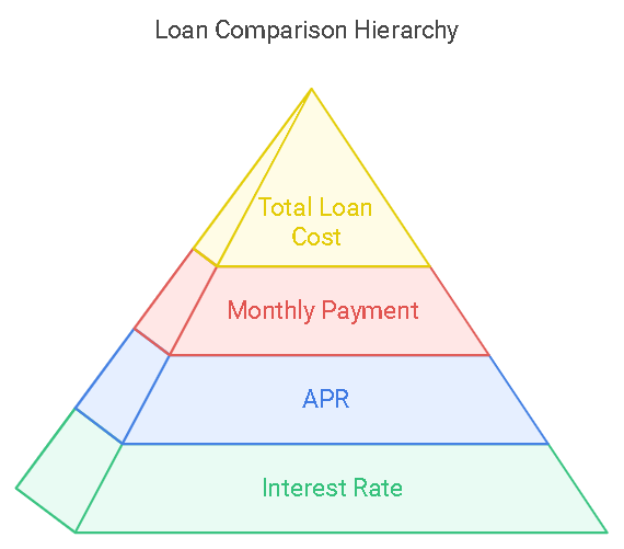 Compare Interest Rates from Different Lenders