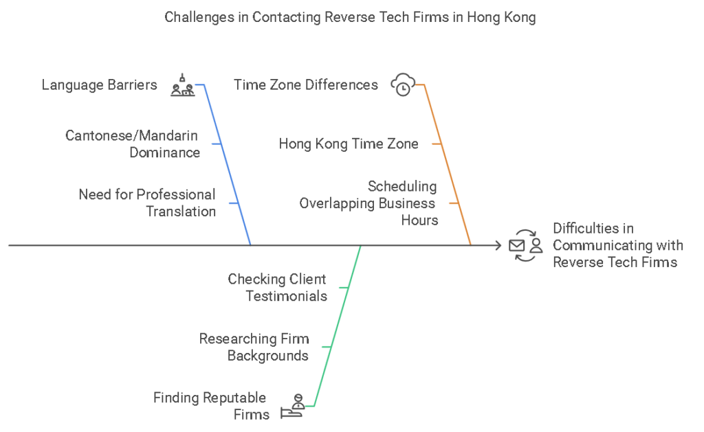 Common Challenges in Contacting Reverse Tech Firms