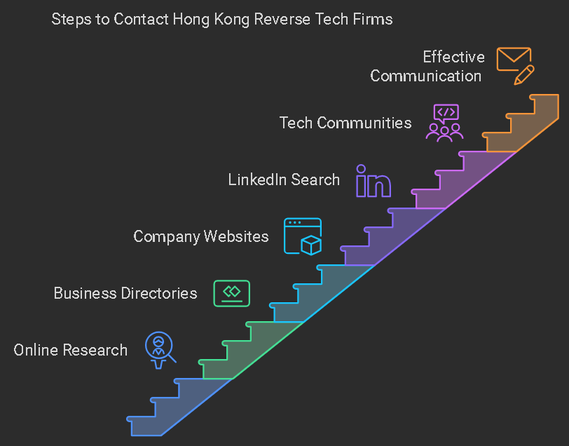 Steps to Contact Hong Kong Reverse Tech Firms