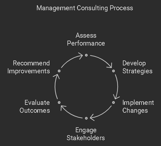 Overview of Management Consulting