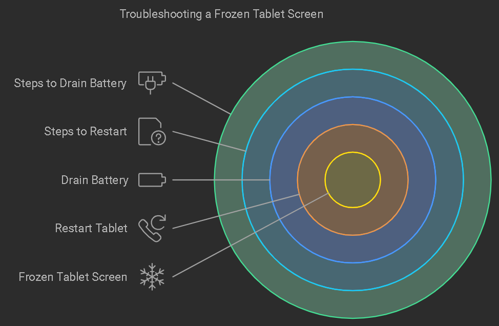 Fix a Frozen Tablet Screen